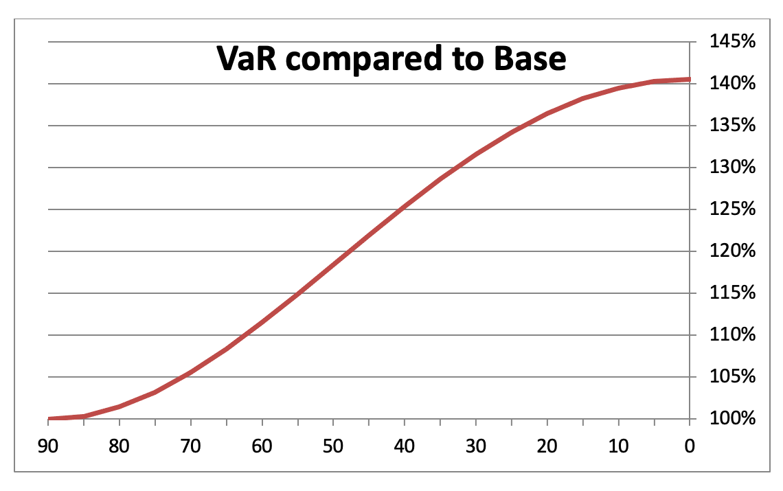 VaR compared to base