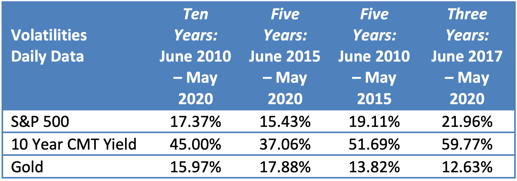Volatilities daily data