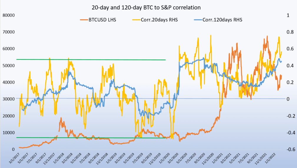BTC to S&P correlation