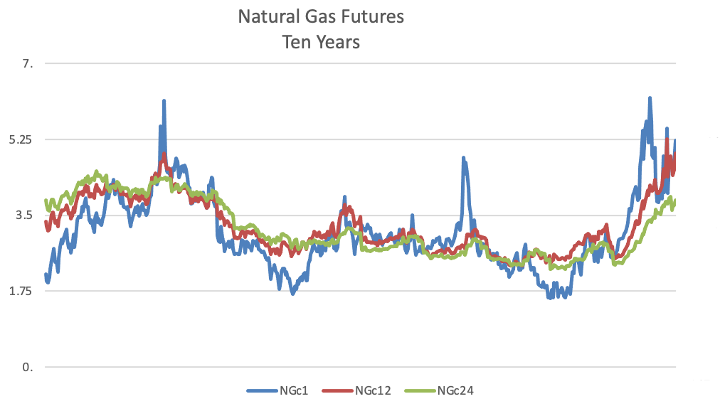 Natural Gas Futures 10 years